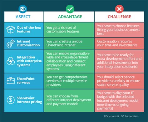 pros and cons of sharepoint|The Pros and Cons of using SharePoint for your organization.